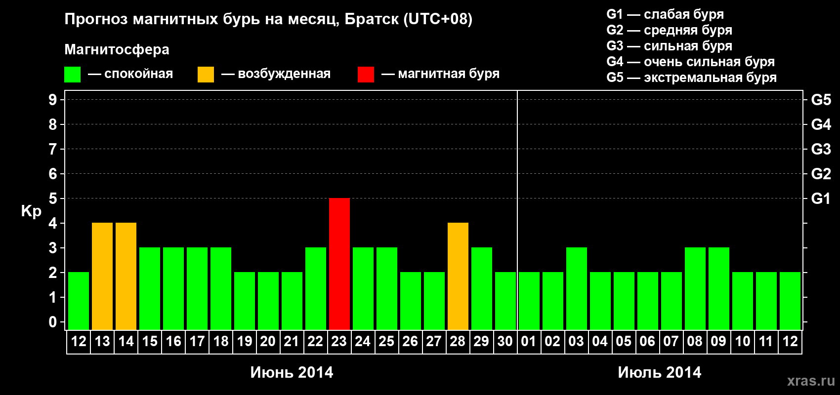 Прогноз максимального суточного геомагнитного индекса Kp на <b>1 месяц</b> (31 день) <b>с 12 июня по 12 июля 2014 г</b>