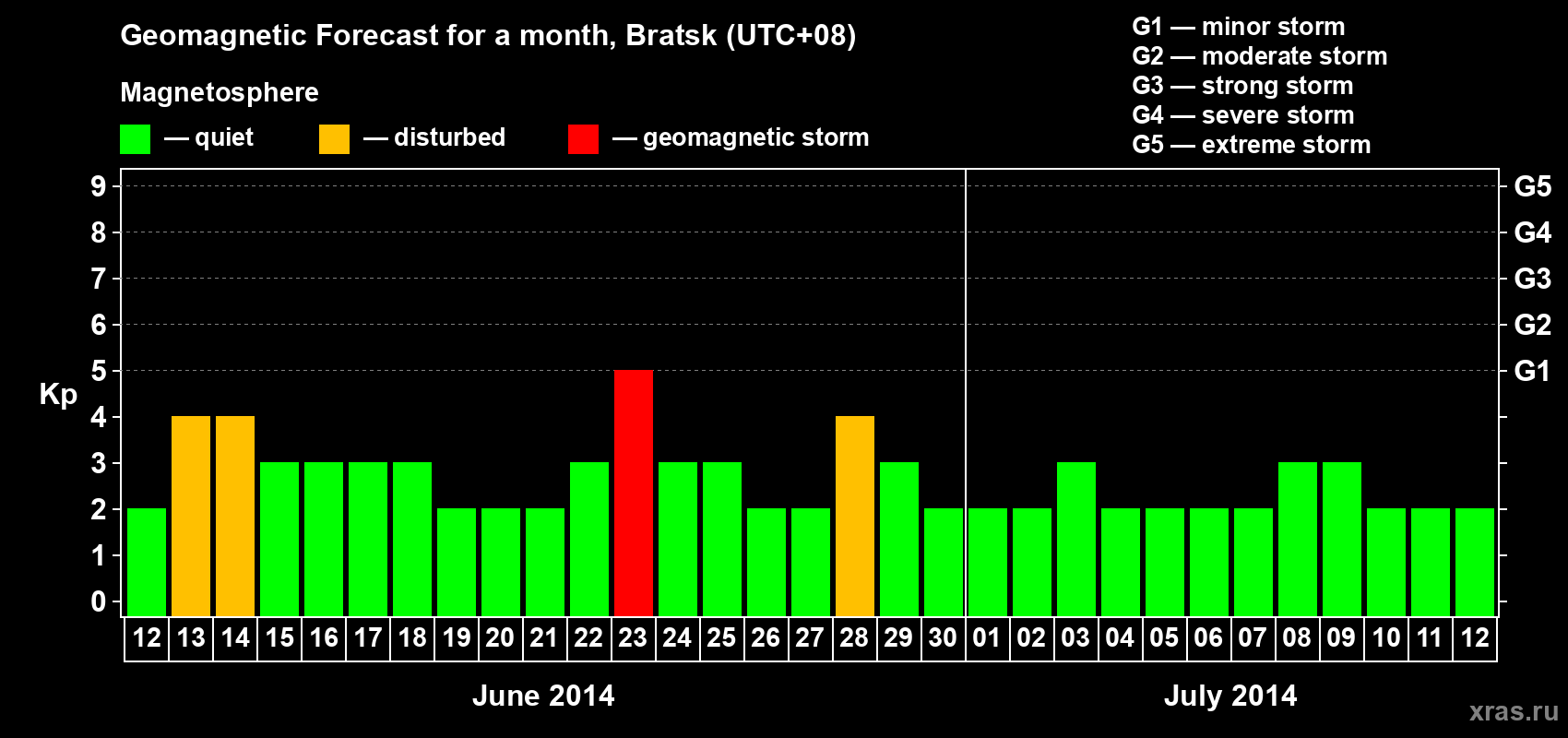 Forecast of the daily maximal value of geomagnetic index Kp for <b>1 month</b> (31 days) <b>from Jun 12, 2014 to Jul 12, 2014</b>