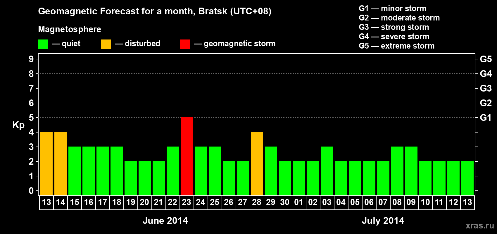 Forecast of the daily maximal value of geomagnetic index Kp for <b>1 month</b> (31 days) <b>from Jun 13, 2014 to Jul 13, 2014</b>