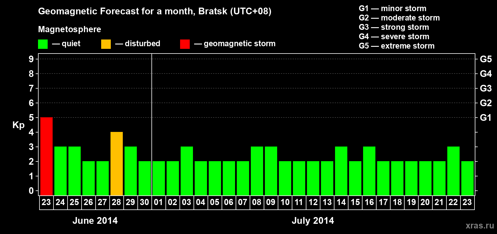 Forecast of the daily maximal value of geomagnetic index Kp for <b>1 month</b> (31 days) <b>from Jun 23, 2014 to Jul 23, 2014</b>