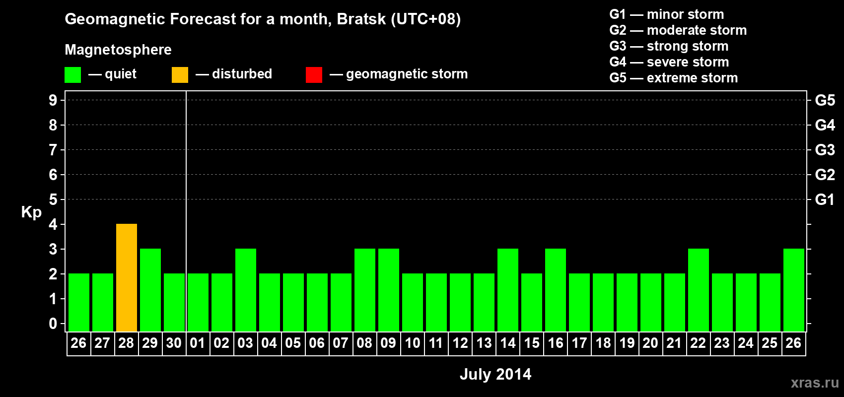 Forecast of the daily maximal value of geomagnetic index Kp for <b>1 month</b> (31 days) <b>from Jun 26, 2014 to Jul 26, 2014</b>