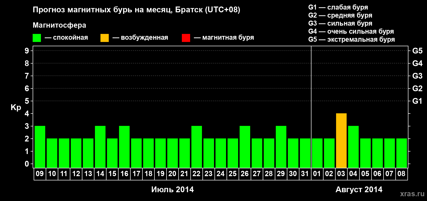 Прогноз максимального суточного геомагнитного индекса Kp на <b>1 месяц</b> (31 день) <b>с 09 июля по 08 августа 2014 г</b>