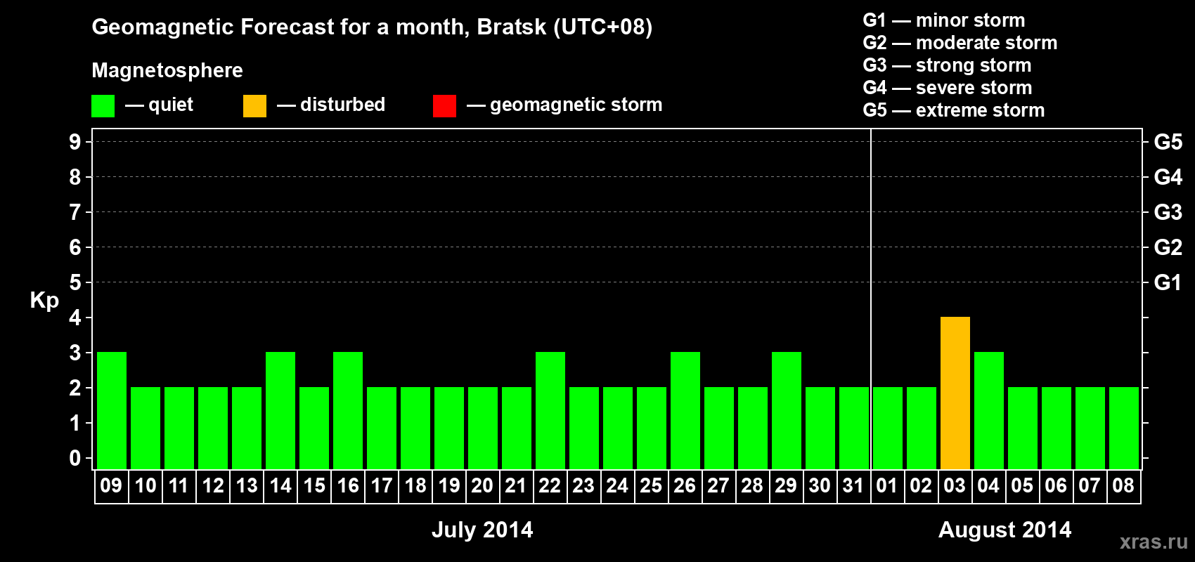Forecast of the daily maximal value of geomagnetic index Kp for <b>1 month</b> (31 days) <b>from Jul 09, 2014 to Aug 08, 2014</b>