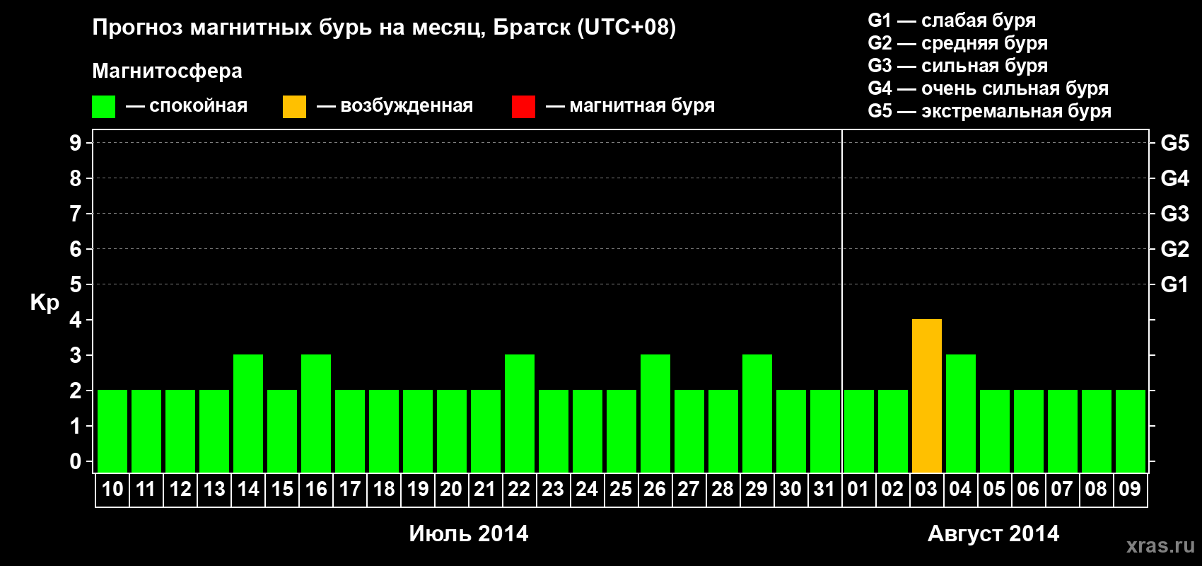 Прогноз максимального суточного геомагнитного индекса Kp на <b>1 месяц</b> (31 день) <b>с 10 июля по 09 августа 2014 г</b>