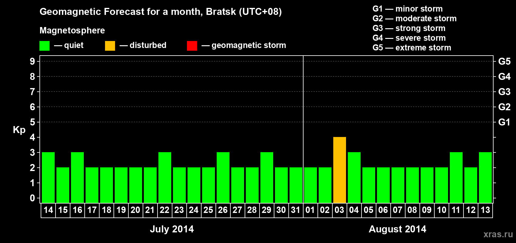 Forecast of the daily maximal value of geomagnetic index Kp for <b>1 month</b> (31 days) <b>from Jul 14, 2014 to Aug 13, 2014</b>