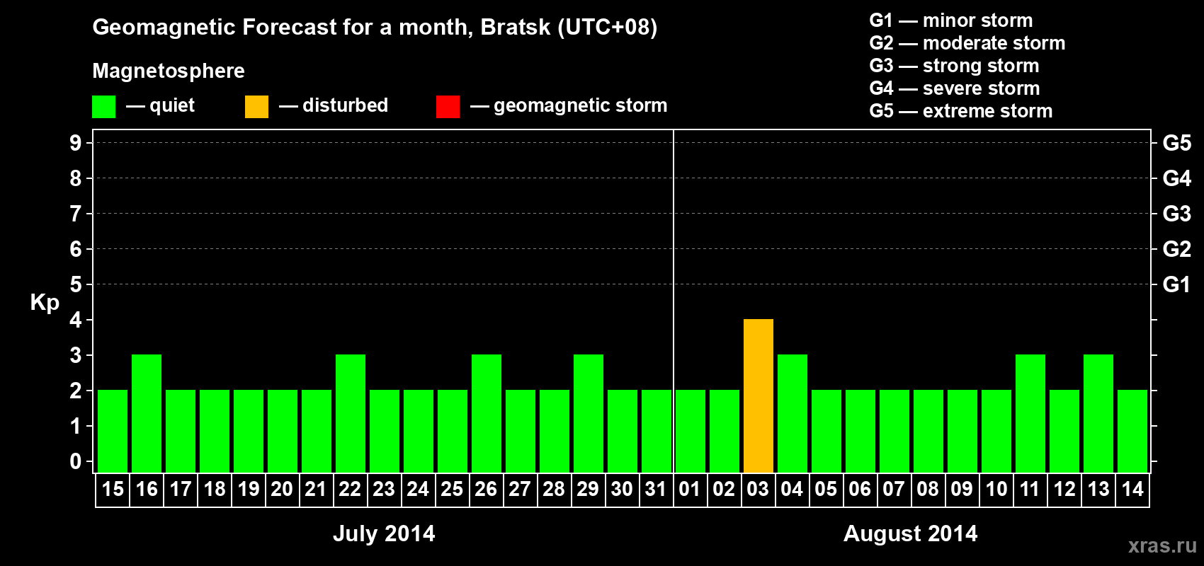Forecast of the daily maximal value of geomagnetic index Kp for <b>1 month</b> (31 days) <b>from Jul 15, 2014 to Aug 14, 2014</b>