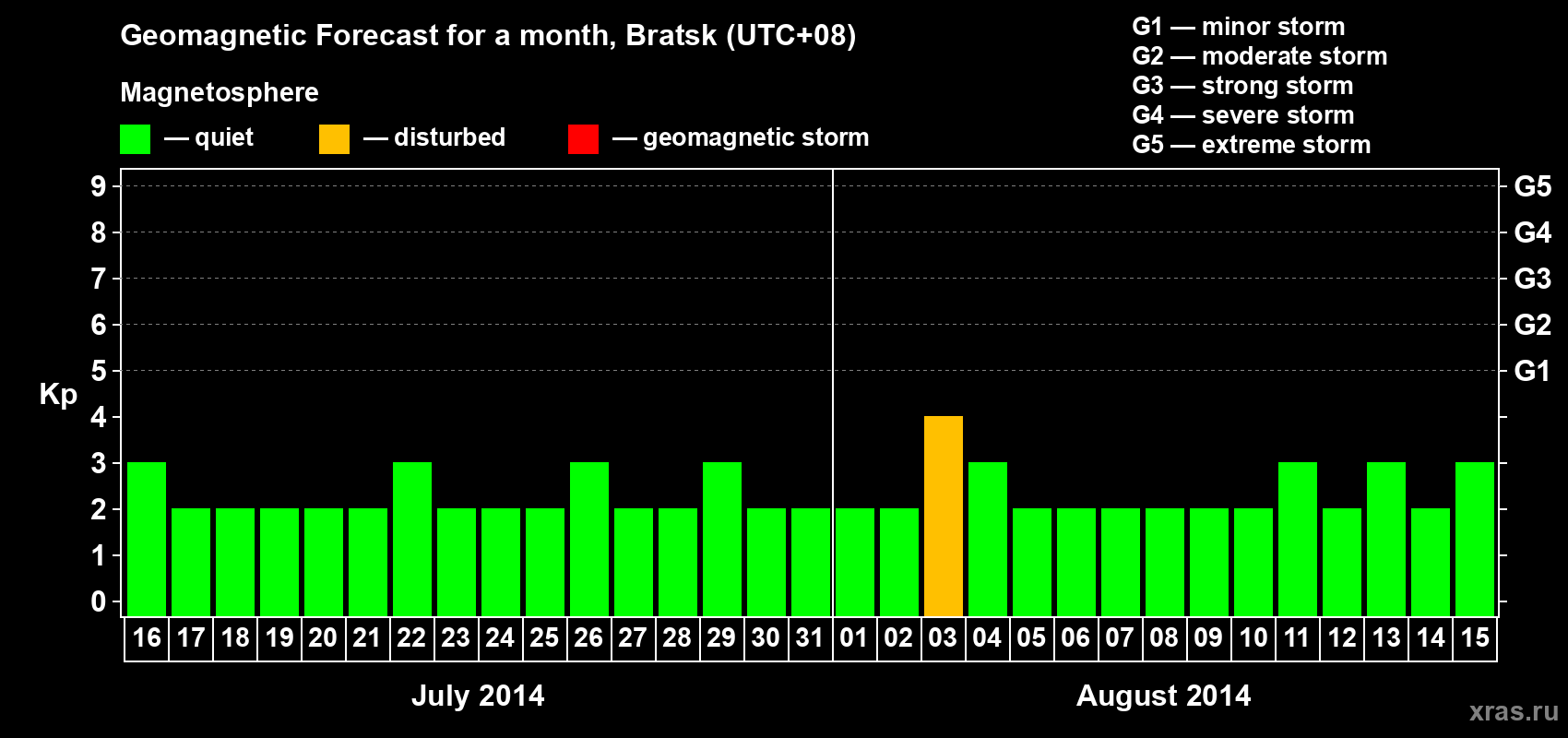 Forecast of the daily maximal value of geomagnetic index Kp for <b>1 month</b> (31 days) <b>from Jul 16, 2014 to Aug 15, 2014</b>