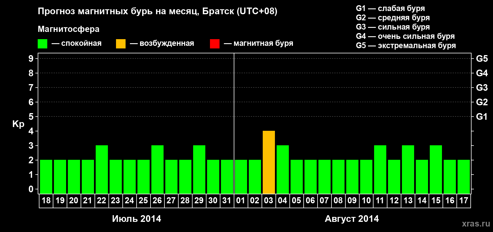 Прогноз максимального суточного геомагнитного индекса Kp на <b>1 месяц</b> (31 день) <b>с 18 июля по 17 августа 2014 г</b>