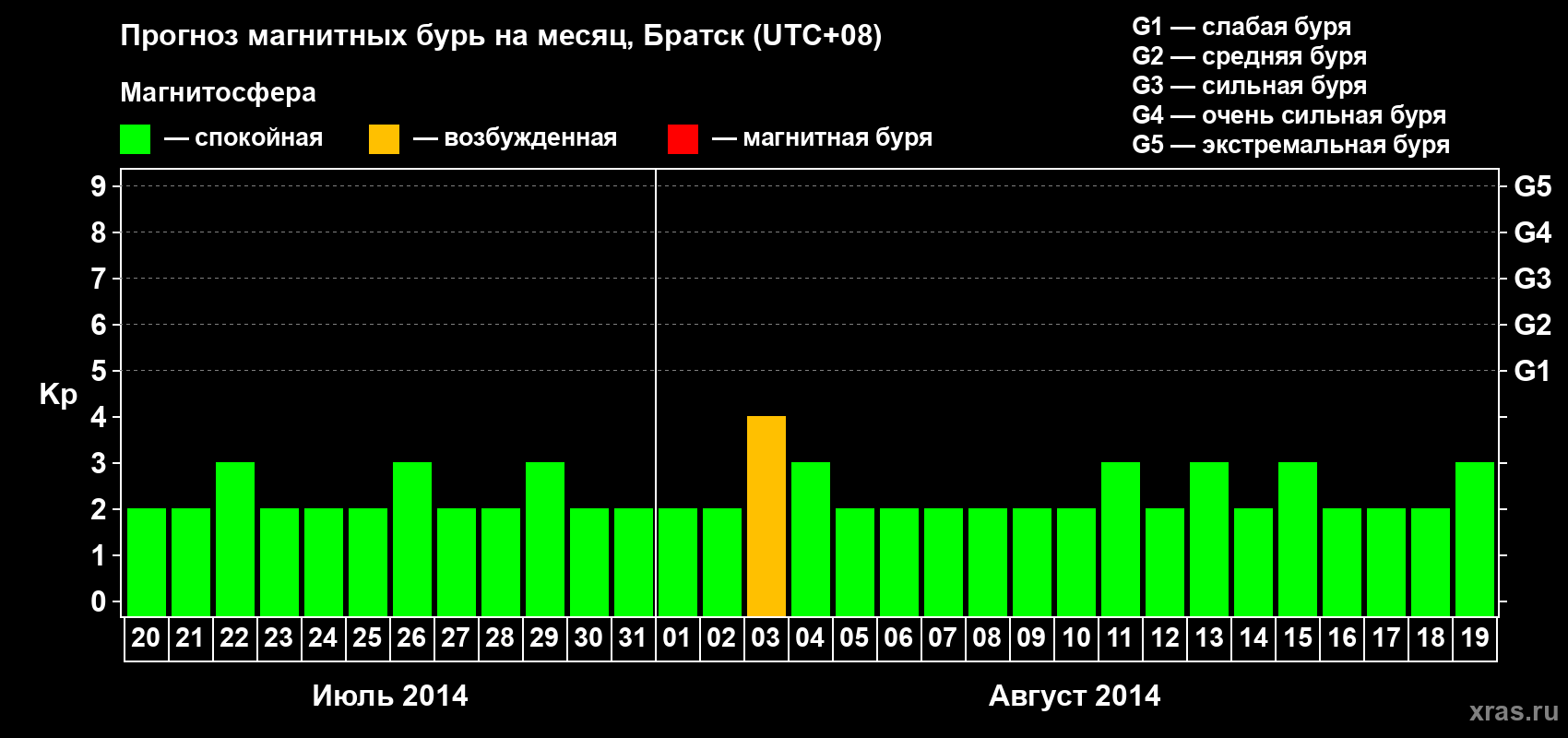 Прогноз максимального суточного геомагнитного индекса Kp на <b>1 месяц</b> (31 день) <b>с 20 июля по 19 августа 2014 г</b>