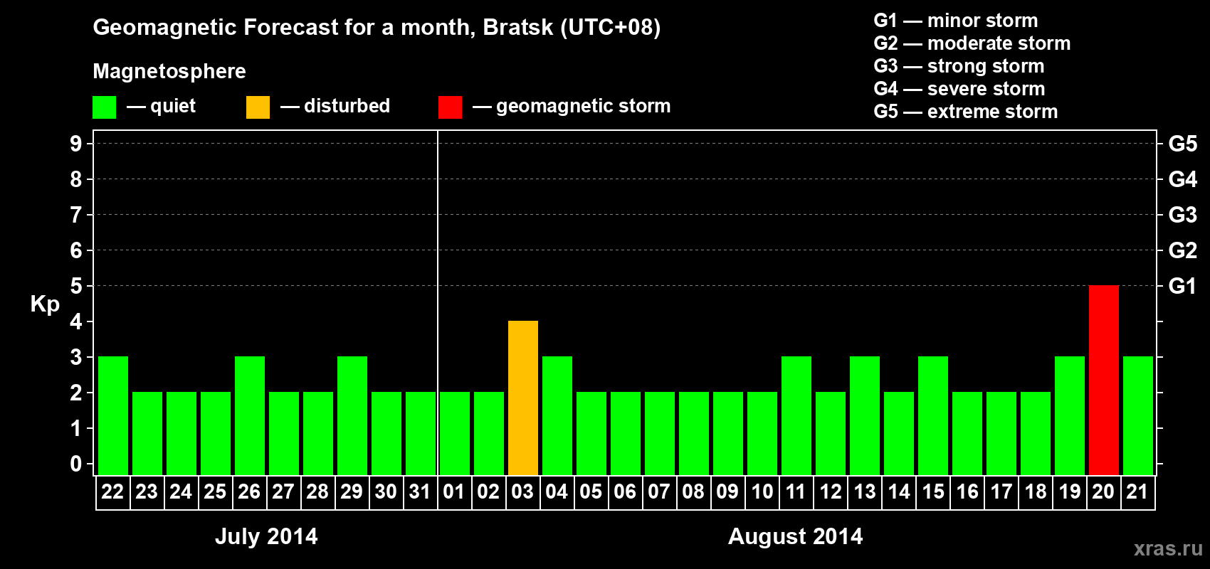 Forecast of the daily maximal value of geomagnetic index Kp for <b>1 month</b> (31 days) <b>from Jul 22, 2014 to Aug 21, 2014</b>