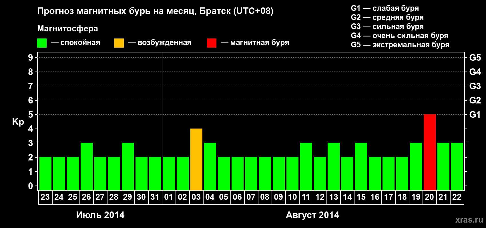 Прогноз максимального суточного геомагнитного индекса Kp на <b>1 месяц</b> (31 день) <b>с 23 июля по 22 августа 2014 г</b>