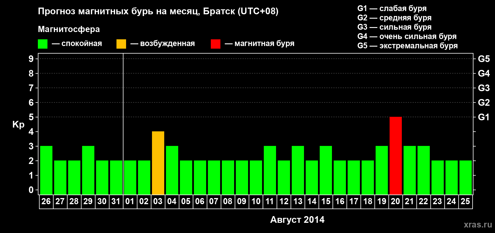 Прогноз максимального суточного геомагнитного индекса Kp на <b>1 месяц</b> (31 день) <b>с 26 июля по 25 августа 2014 г</b>