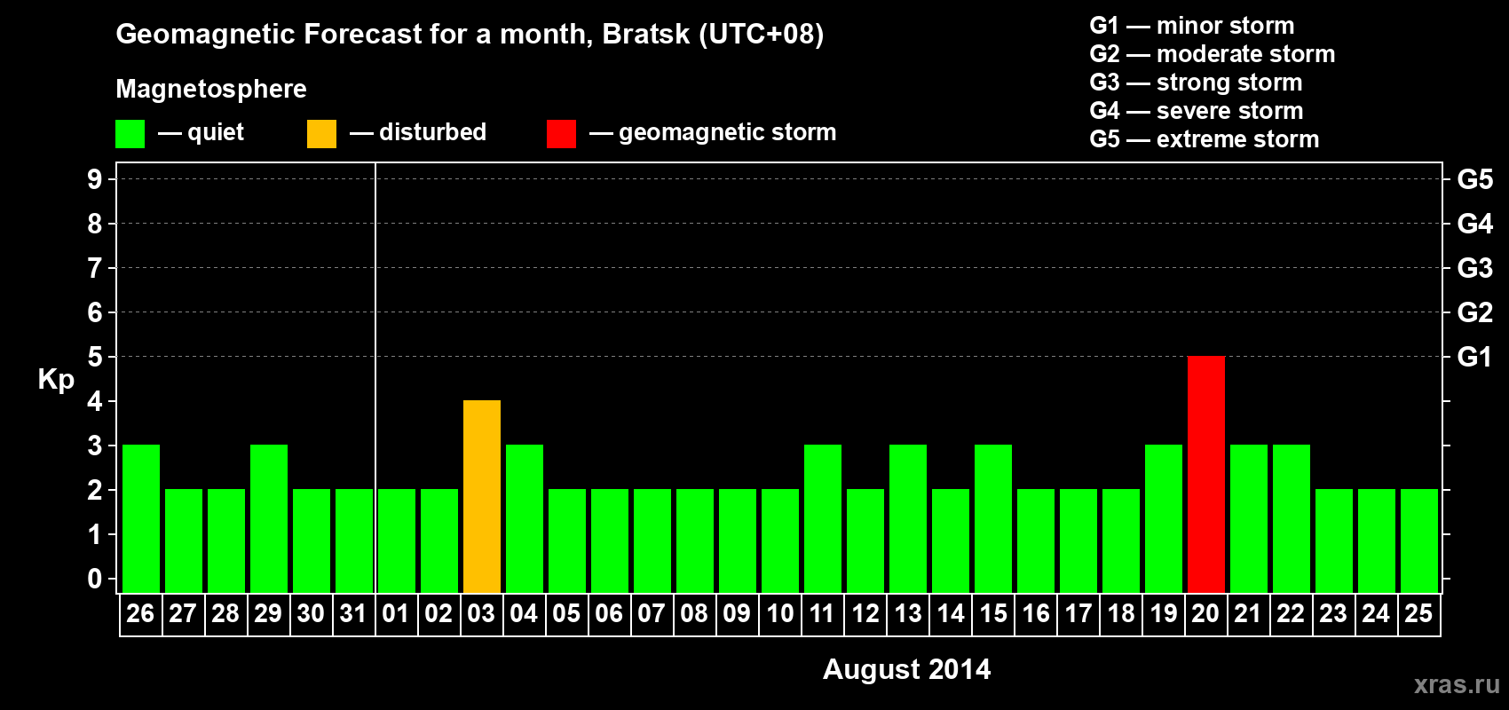 Forecast of the daily maximal value of geomagnetic index Kp for <b>1 month</b> (31 days) <b>from Jul 26, 2014 to Aug 25, 2014</b>