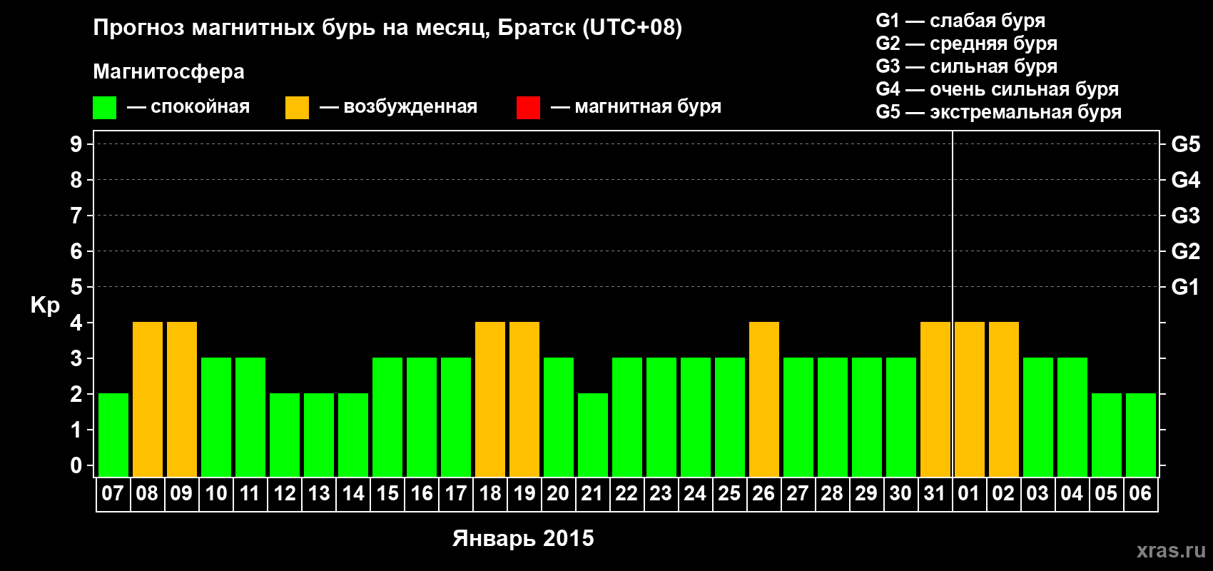 Прогноз максимального суточного геомагнитного индекса Kp на <b>1 месяц</b> (31 день) <b>с 07 января по 06 февраля 2015 г</b>