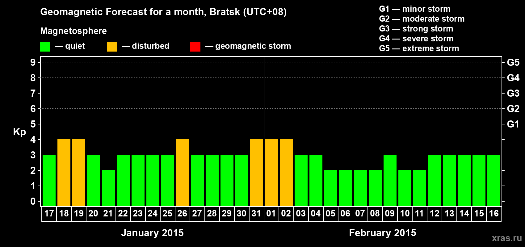 Forecast of the daily maximal value of geomagnetic index Kp for <b>1 month</b> (31 days) <b>from Jan 17, 2015 to Feb 16, 2015</b>