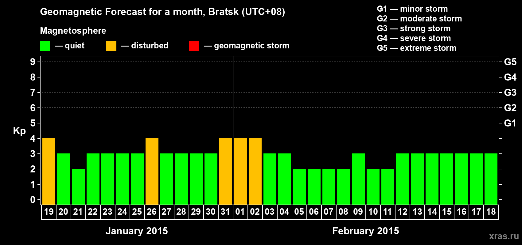 Forecast of the daily maximal value of geomagnetic index Kp for <b>1 month</b> (31 days) <b>from Jan 19, 2015 to Feb 18, 2015</b>