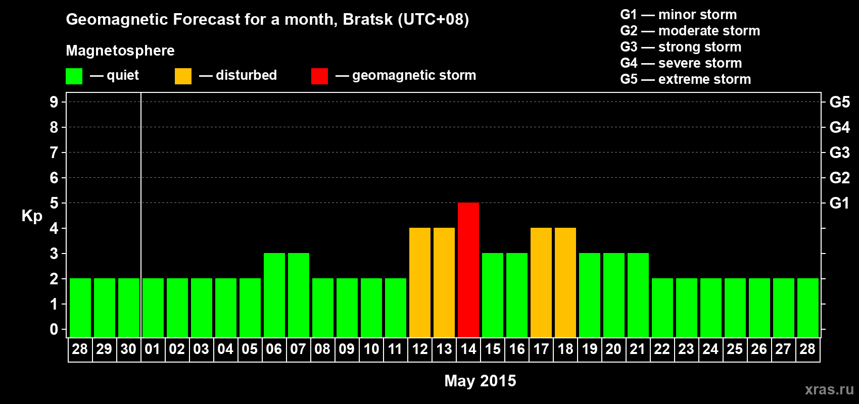 Forecast of the daily maximal value of geomagnetic index Kp for <b>1 month</b> (31 days) <b>from Apr 28, 2015 to May 28, 2015</b>