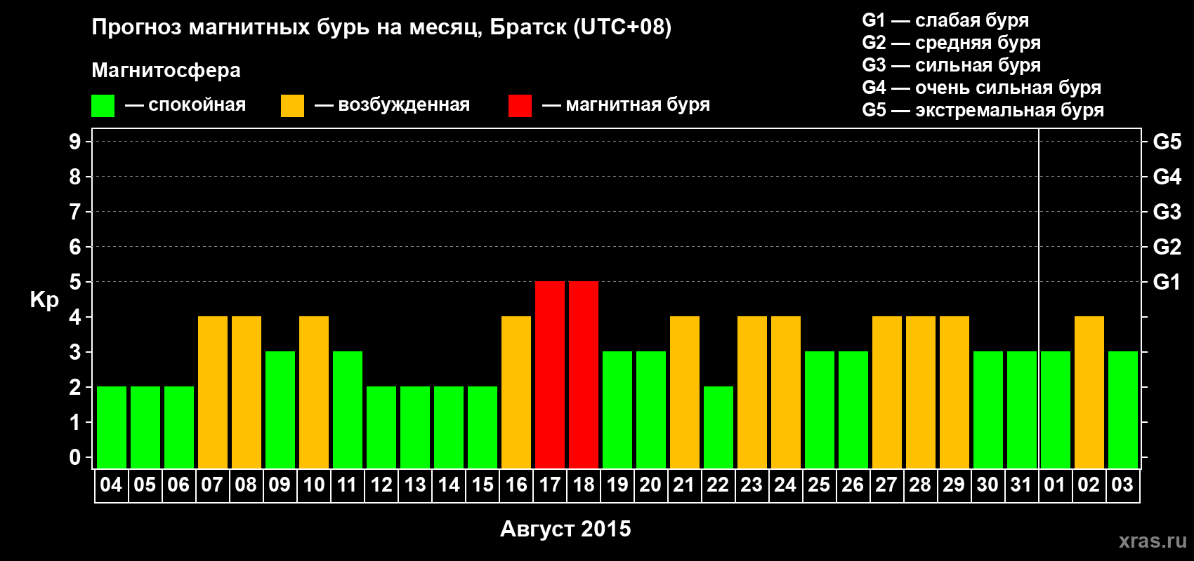 Прогноз максимального суточного геомагнитного индекса Kp на <b>1 месяц</b> (31 день) <b>с 04 августа по 03 сентября 2015 г</b>
