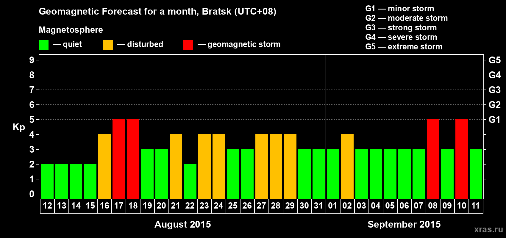 Forecast of the daily maximal value of geomagnetic index Kp for <b>1 month</b> (31 days) <b>from Aug 12, 2015 to Sep 11, 2015</b>
