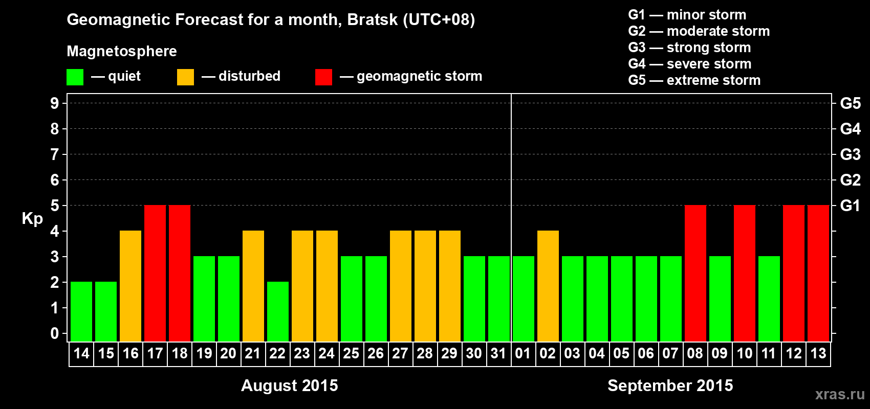 Forecast of the daily maximal value of geomagnetic index Kp for <b>1 month</b> (31 days) <b>from Aug 14, 2015 to Sep 13, 2015</b>