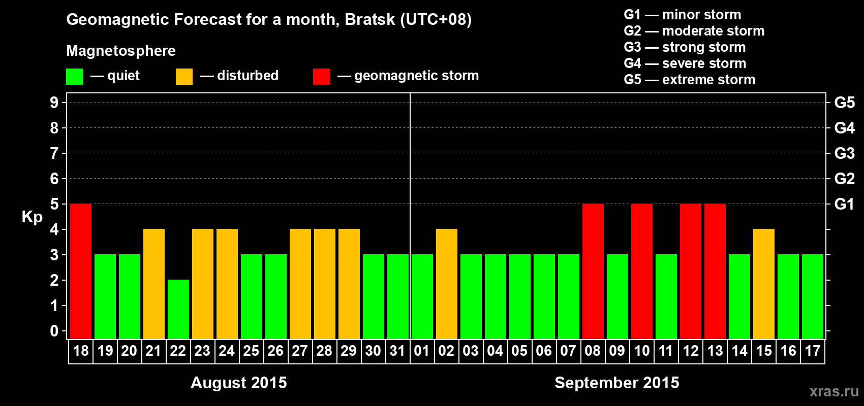 Forecast of the daily maximal value of geomagnetic index Kp for <b>1 month</b> (31 days) <b>from Aug 18, 2015 to Sep 17, 2015</b>