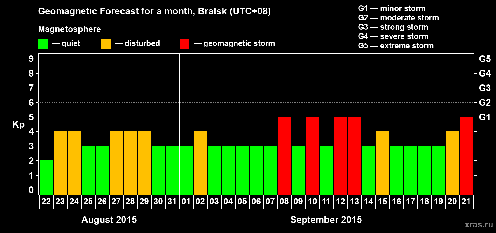 Forecast of the daily maximal value of geomagnetic index Kp for <b>1 month</b> (31 days) <b>from Aug 22, 2015 to Sep 21, 2015</b>