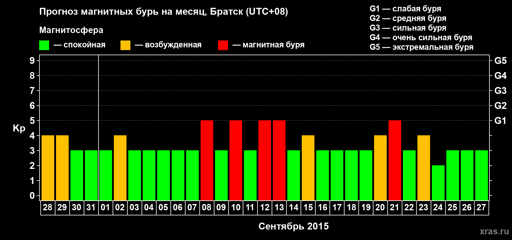 Прогноз максимального суточного геомагнитного индекса Kp на <b>1 месяц</b> (31 день) <b>с 28 августа по 27 сентября 2015 г</b>