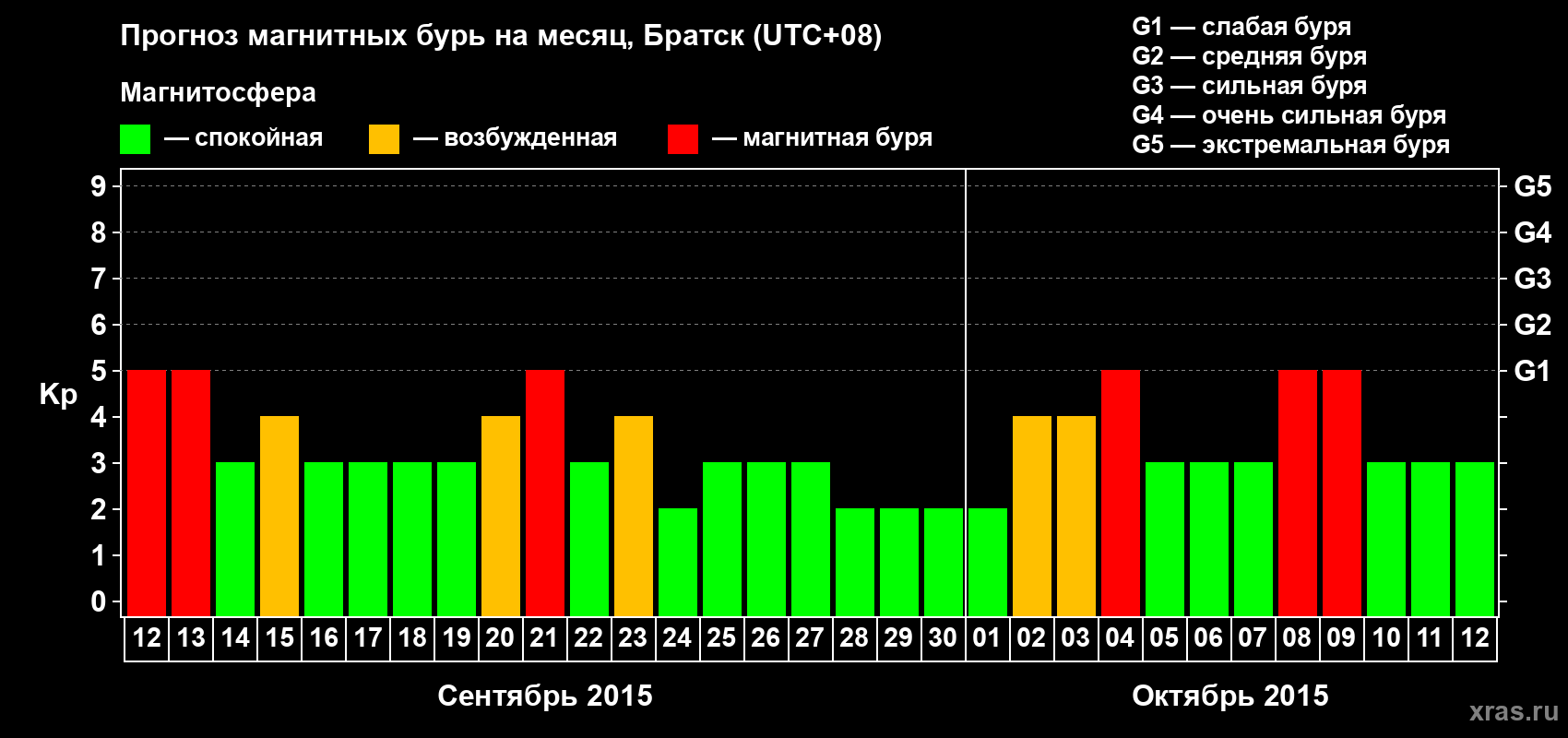 Прогноз максимального суточного геомагнитного индекса Kp на <b>1 месяц</b> (31 день) <b>с 12 сентября по 12 октября 2015 г</b>