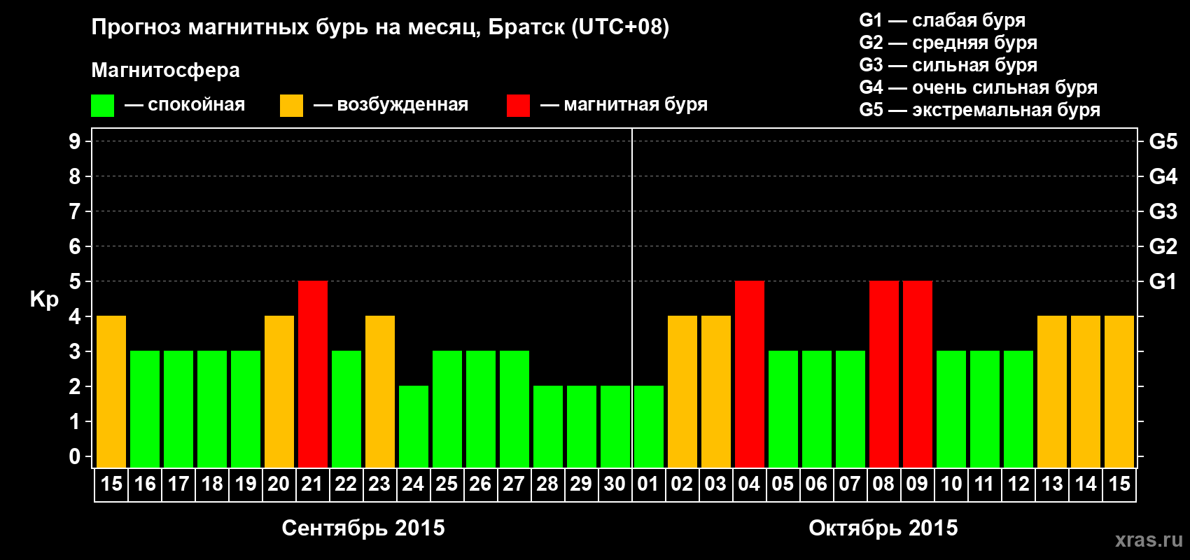 Прогноз максимального суточного геомагнитного индекса Kp на <b>1 месяц</b> (31 день) <b>с 15 сентября по 15 октября 2015 г</b>