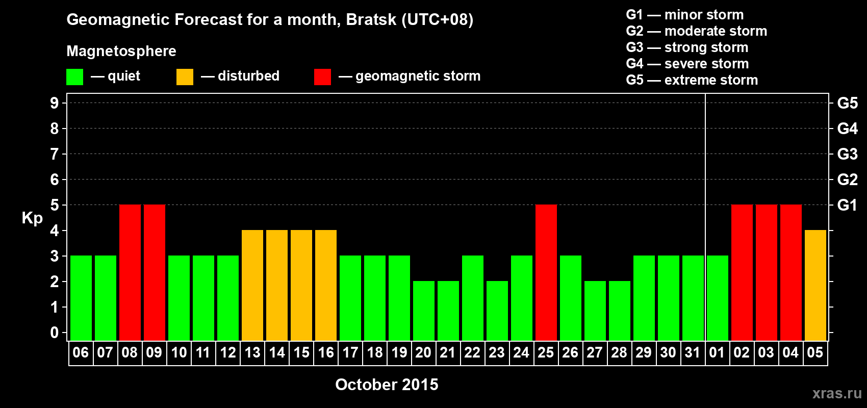 Forecast of the daily maximal value of geomagnetic index Kp for <b>1 month</b> (31 days) <b>from Oct 06, 2015 to Nov 05, 2015</b>