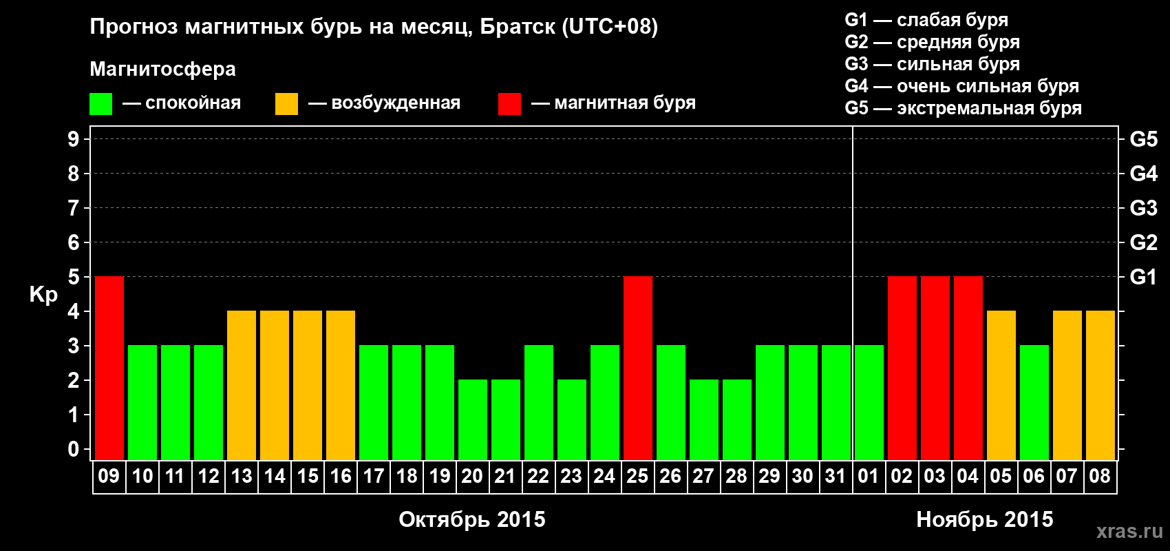 Прогноз максимального суточного геомагнитного индекса Kp на <b>1 месяц</b> (31 день) <b>с 09 октября по 08 ноября 2015 г</b>