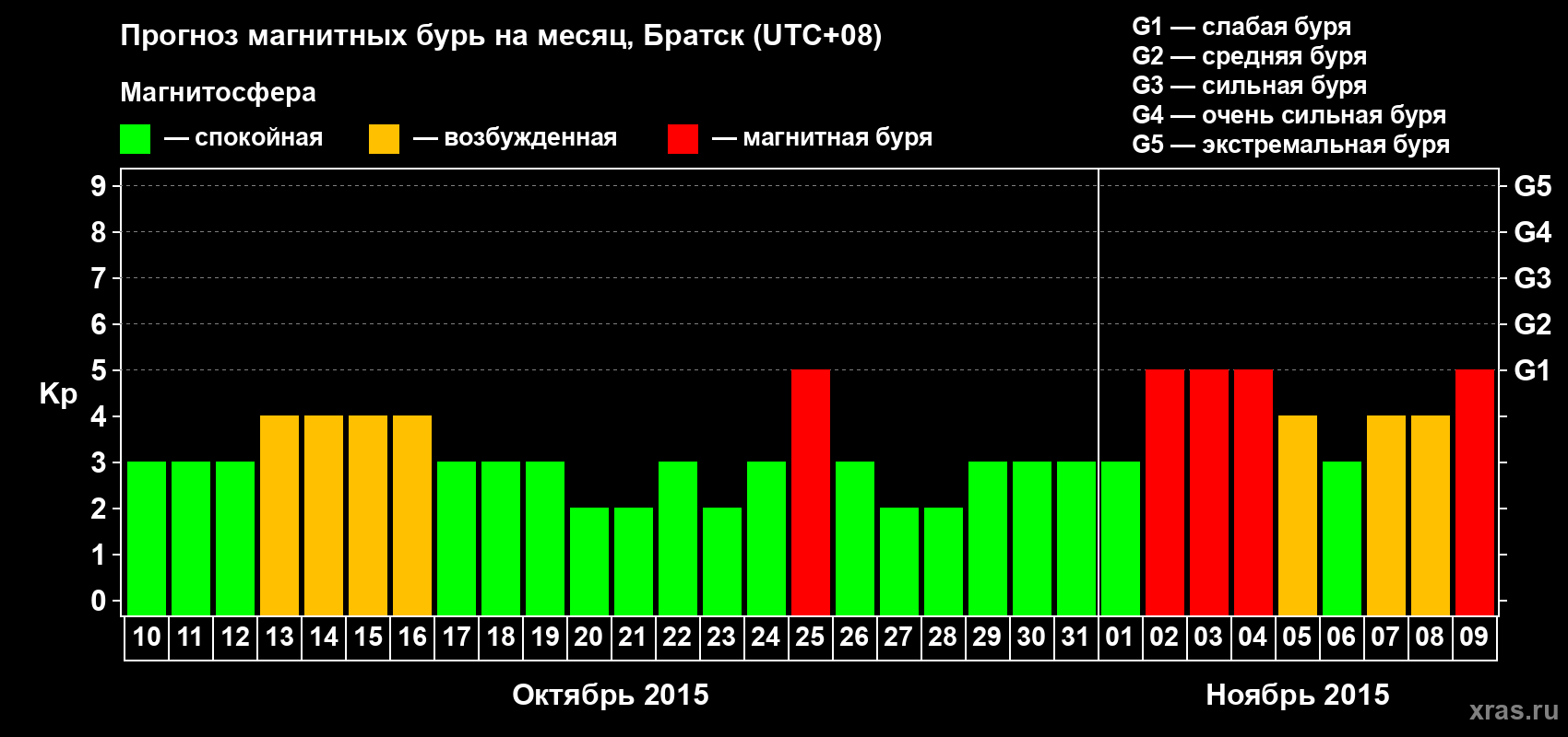 Прогноз максимального суточного геомагнитного индекса Kp на <b>1 месяц</b> (31 день) <b>с 10 октября по 09 ноября 2015 г</b>
