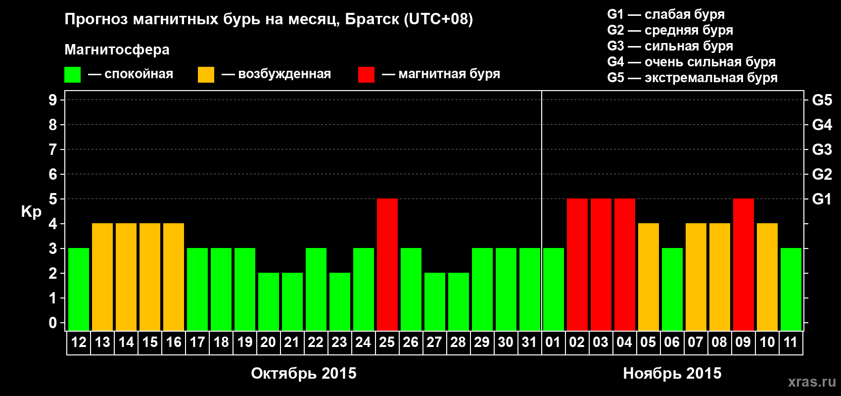 Прогноз максимального суточного геомагнитного индекса Kp на <b>1 месяц</b> (31 день) <b>с 12 октября по 11 ноября 2015 г</b>