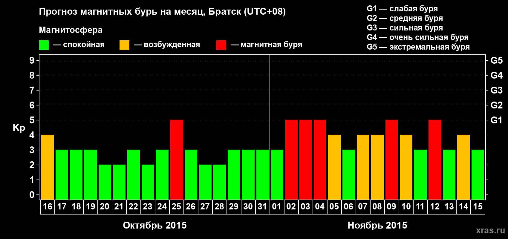 Прогноз максимального суточного геомагнитного индекса Kp на <b>1 месяц</b> (31 день) <b>с 16 октября по 15 ноября 2015 г</b>