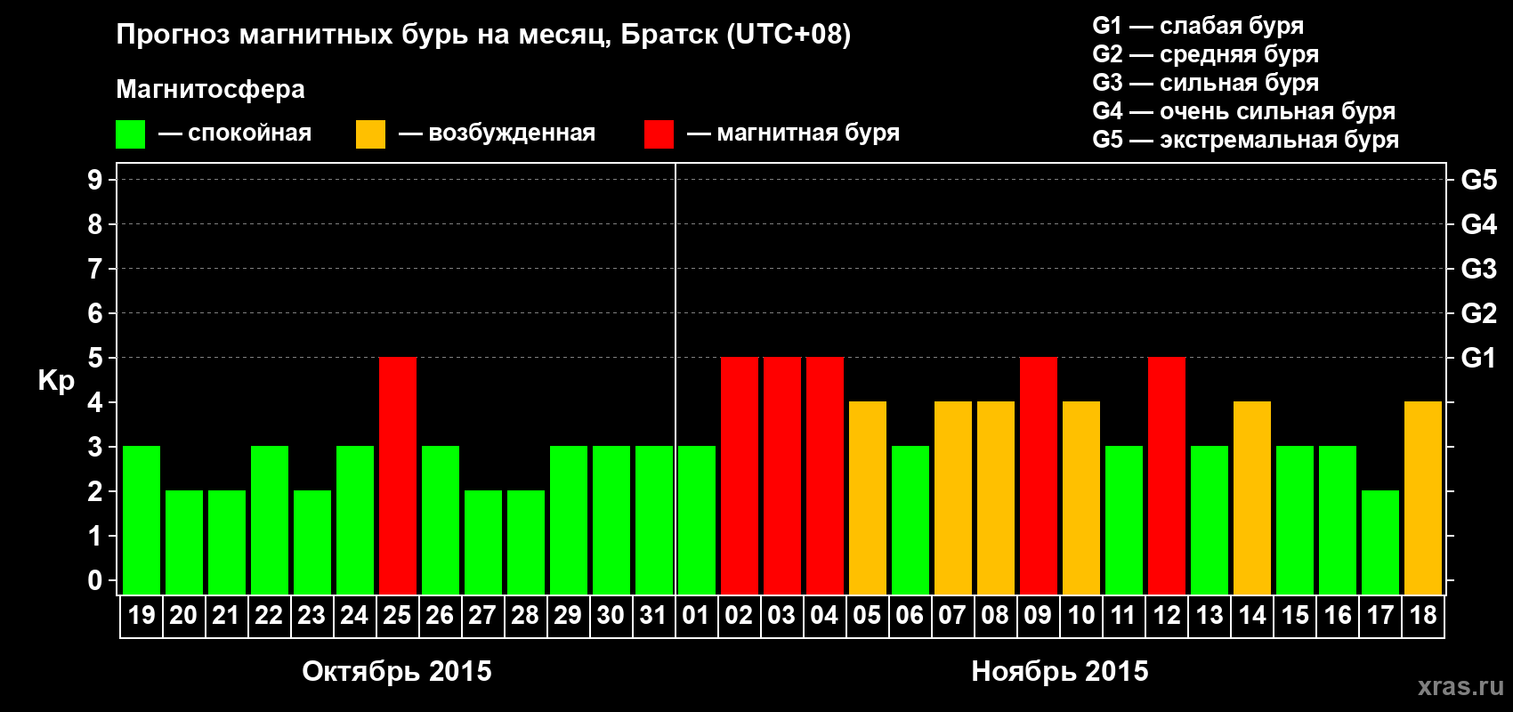 Прогноз максимального суточного геомагнитного индекса Kp на <b>1 месяц</b> (31 день) <b>с 19 октября по 18 ноября 2015 г</b>