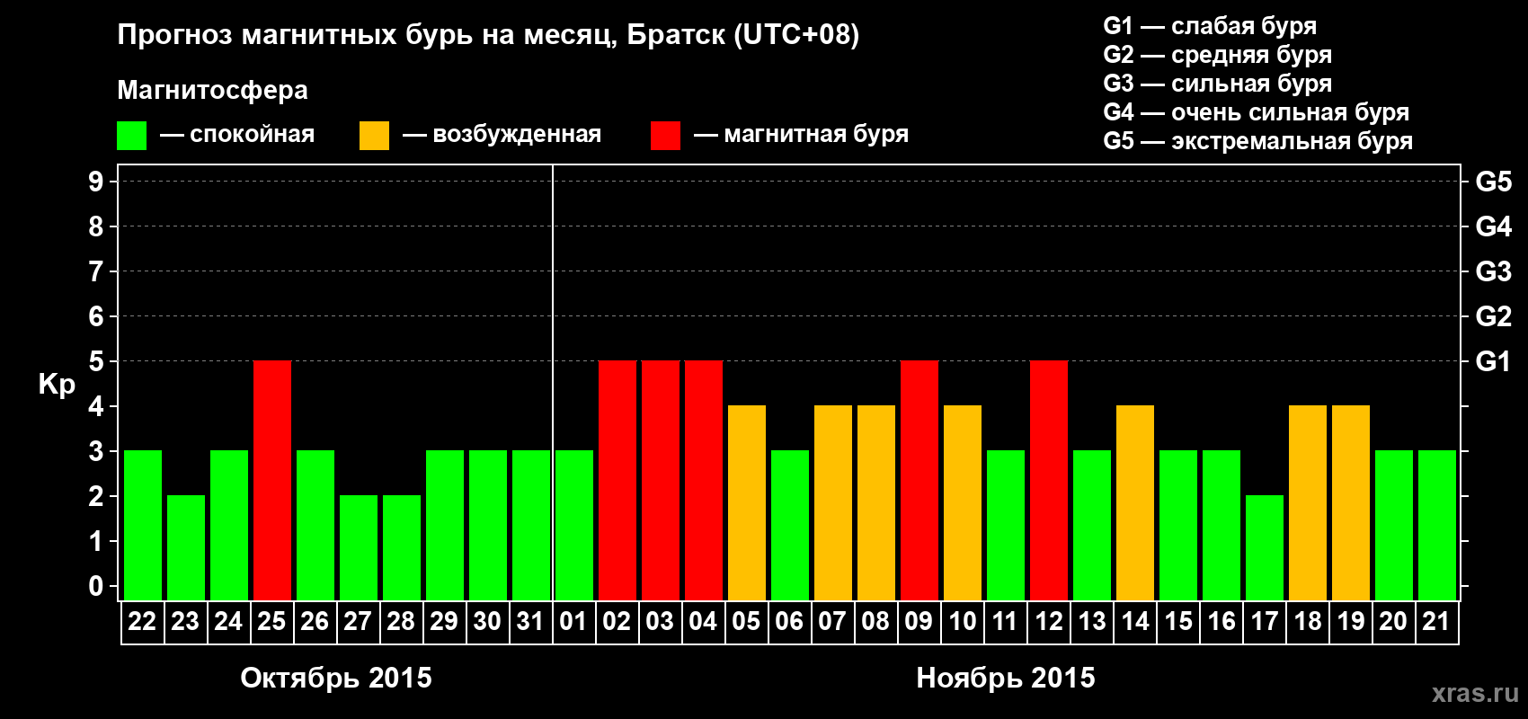 Прогноз максимального суточного геомагнитного индекса Kp на <b>1 месяц</b> (31 день) <b>с 22 октября по 21 ноября 2015 г</b>