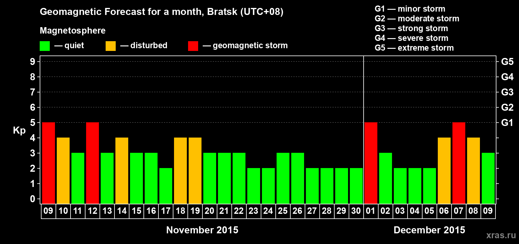 Forecast of the daily maximal value of geomagnetic index Kp for <b>1 month</b> (31 days) <b>from Nov 09, 2015 to Dec 09, 2015</b>