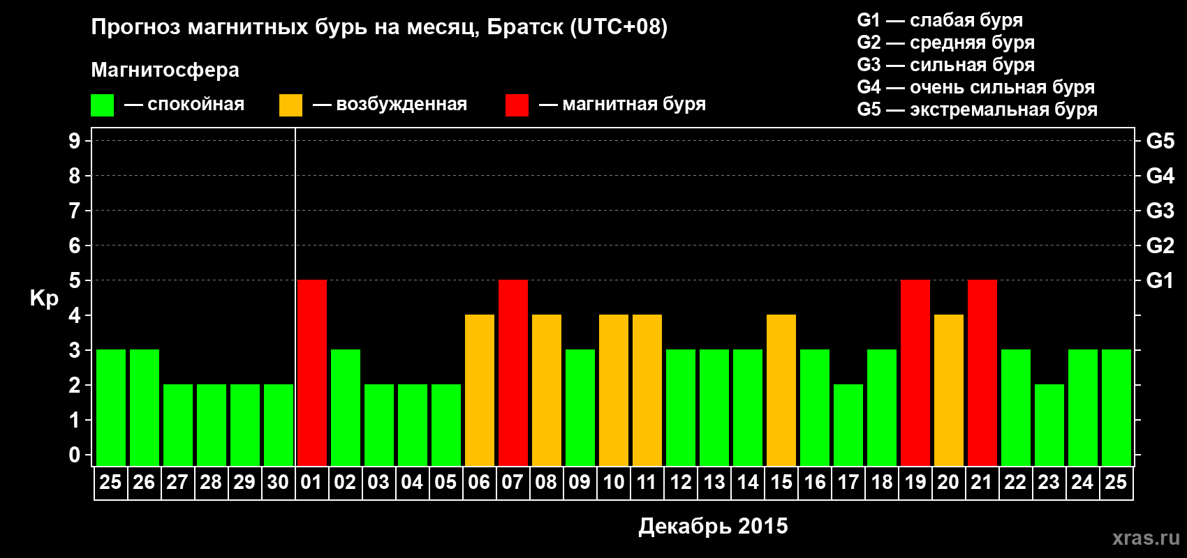 Прогноз максимального суточного геомагнитного индекса Kp на <b>1 месяц</b> (31 день) <b>с 25 ноября по 25 декабря 2015 г</b>