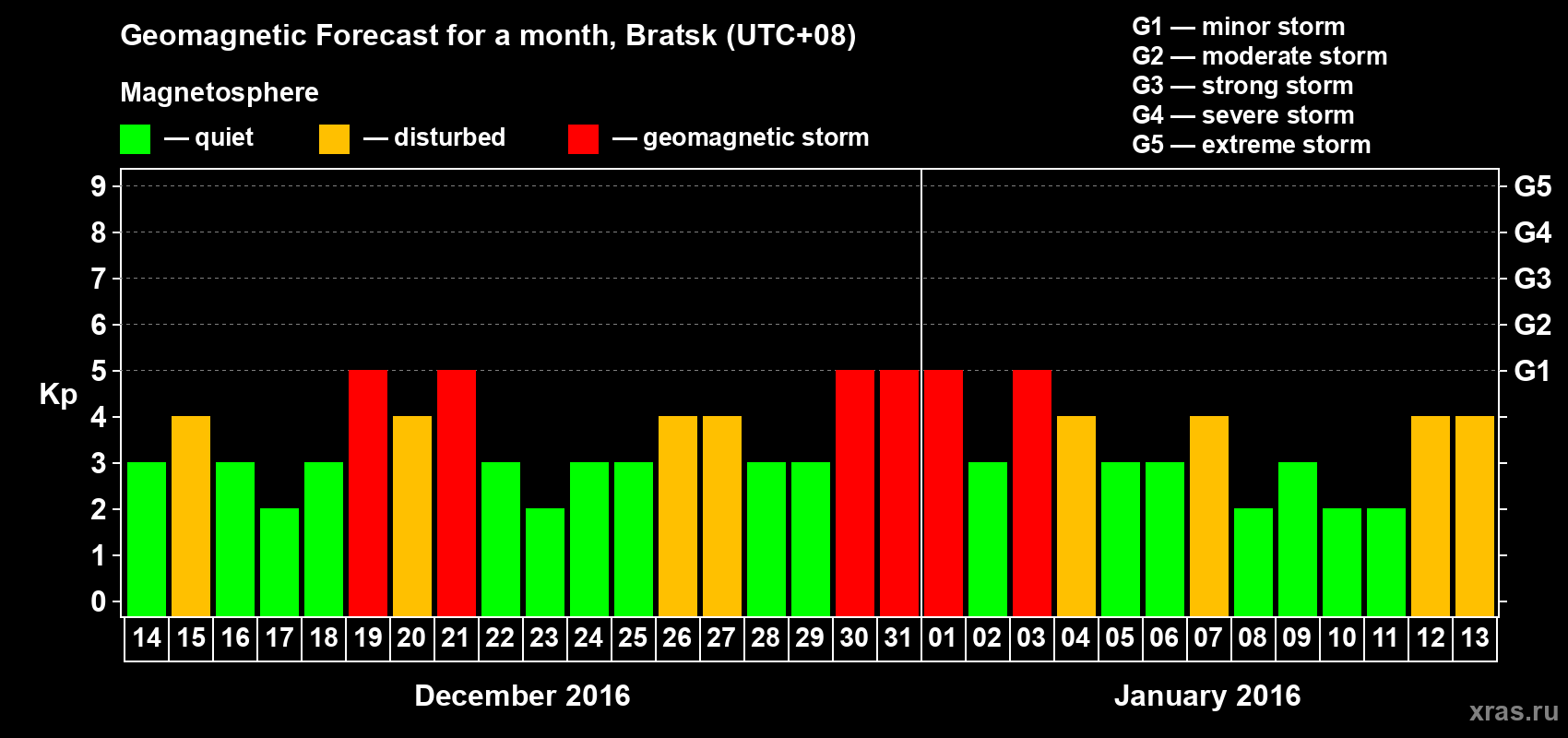 Forecast of the daily maximal value of geomagnetic index Kp for <b>1 month</b> (31 days) <b>from Dec 14, 2015 to Jan 13, 2016</b>