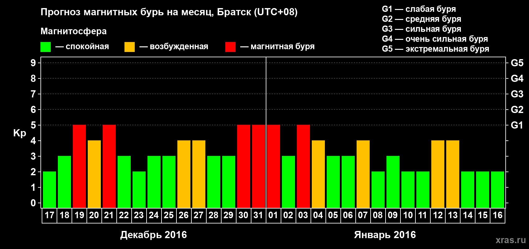 Прогноз максимального суточного геомагнитного индекса Kp на <b>1 месяц</b> (31 день) <b>с 17 декабря 2015 г по 16 января 2016 г</b>