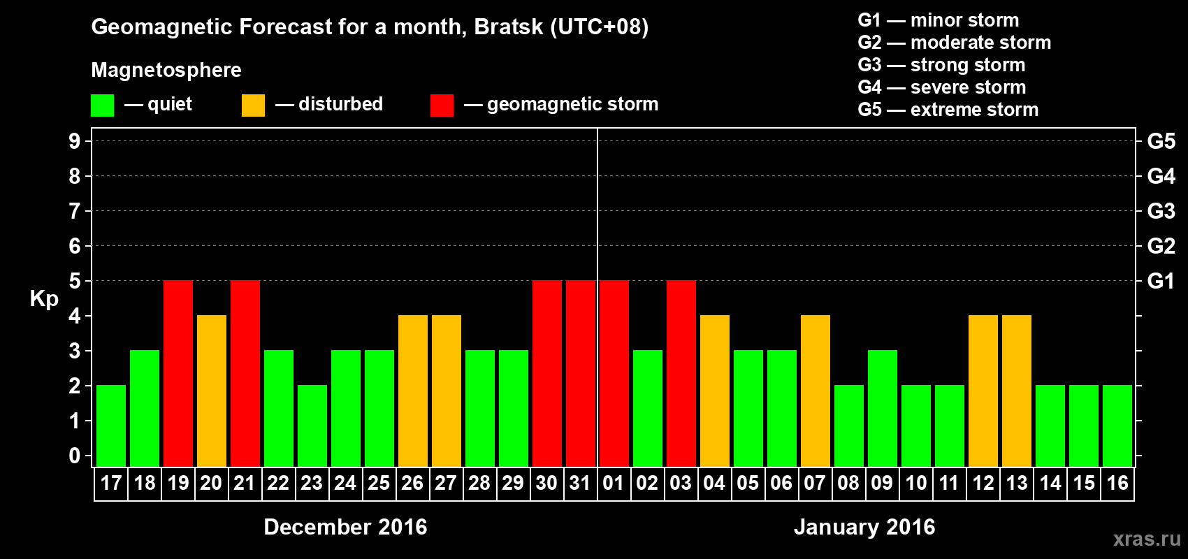 Forecast of the daily maximal value of geomagnetic index Kp for <b>1 month</b> (31 days) <b>from Dec 17, 2015 to Jan 16, 2016</b>
