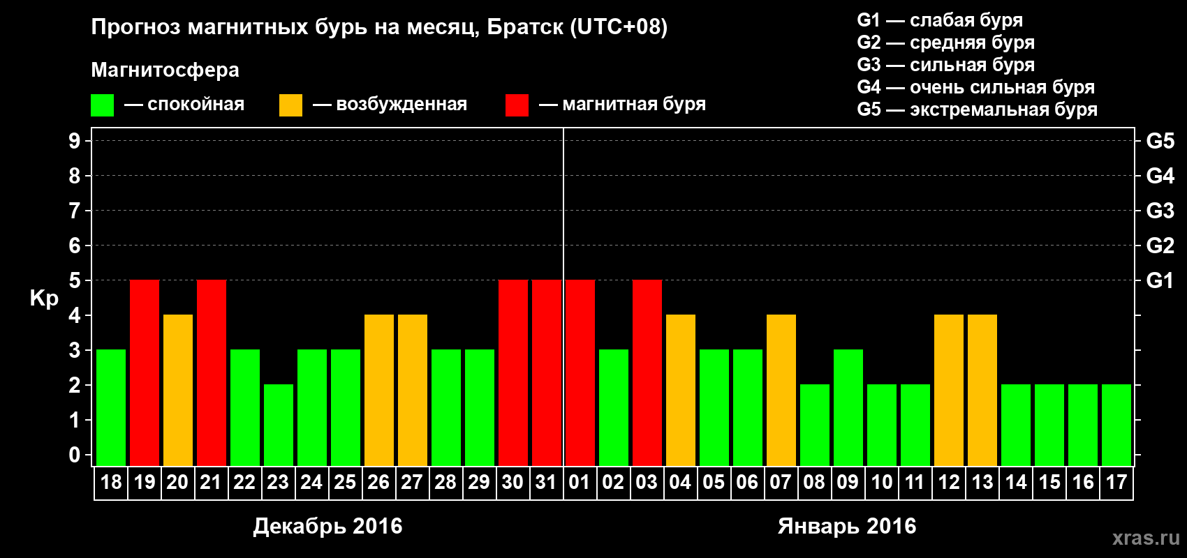 Прогноз максимального суточного геомагнитного индекса Kp на <b>1 месяц</b> (31 день) <b>с 18 декабря 2015 г по 17 января 2016 г</b>
