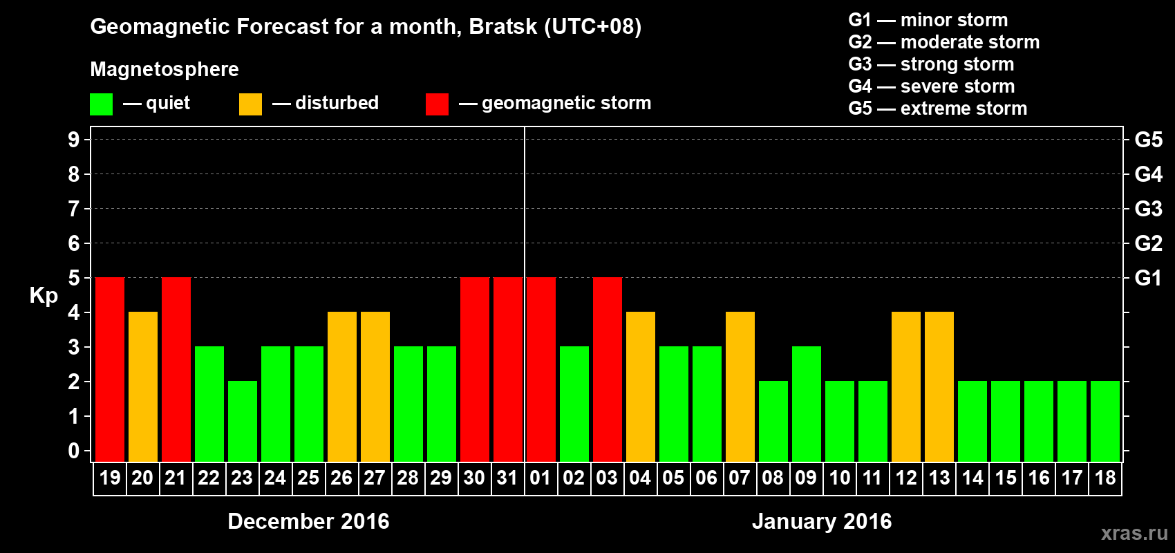 Forecast of the daily maximal value of geomagnetic index Kp for <b>1 month</b> (31 days) <b>from Dec 19, 2015 to Jan 18, 2016</b>