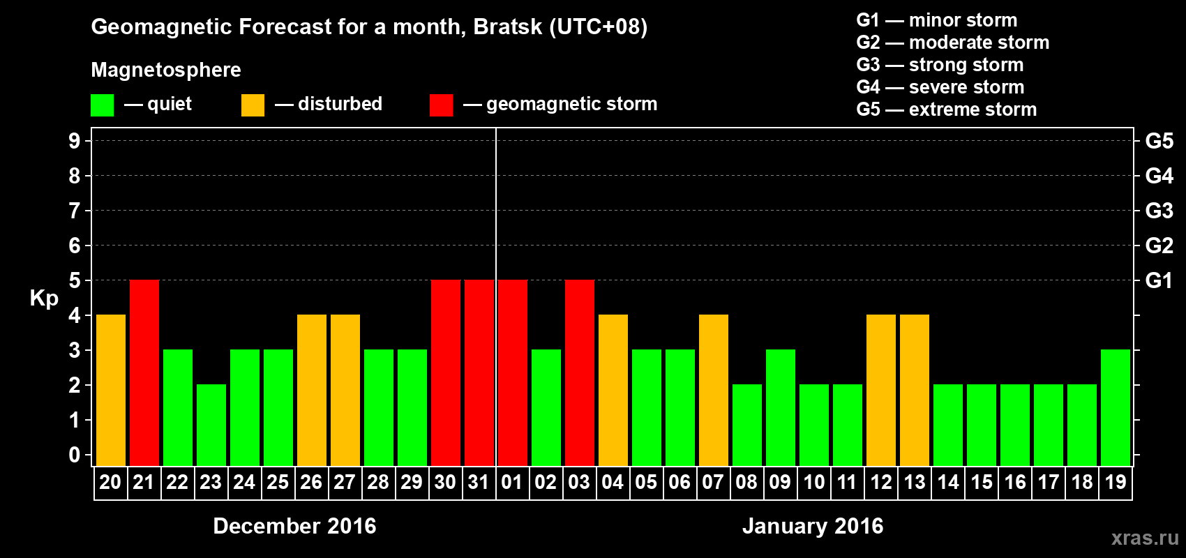 Forecast of the daily maximal value of geomagnetic index Kp for <b>1 month</b> (31 days) <b>from Dec 20, 2015 to Jan 19, 2016</b>