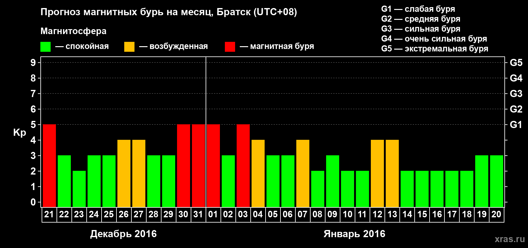 Прогноз максимального суточного геомагнитного индекса Kp на <b>1 месяц</b> (31 день) <b>с 21 декабря 2015 г по 20 января 2016 г</b>