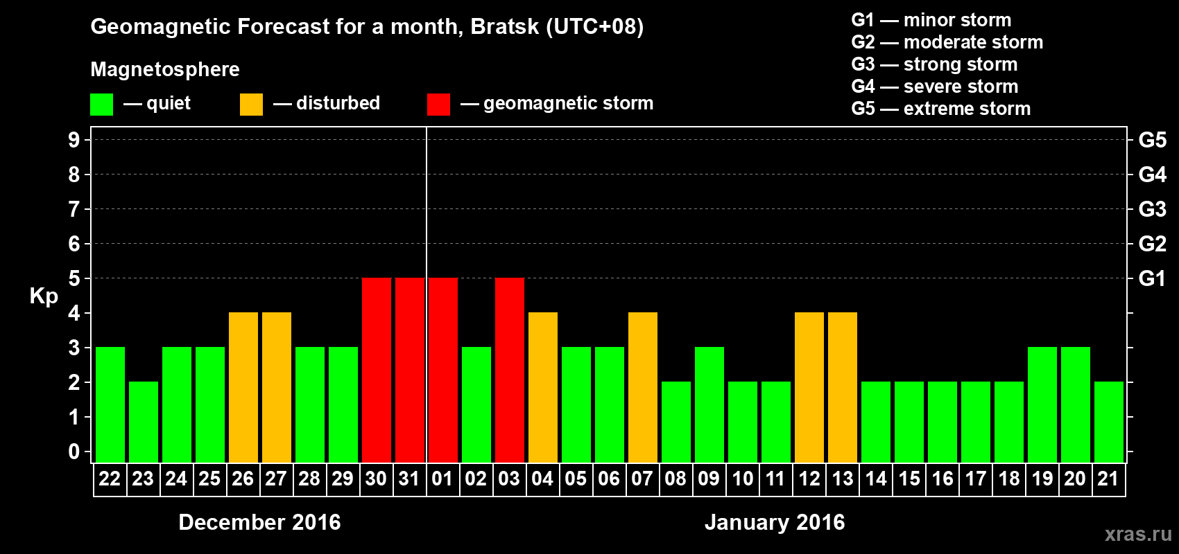 Forecast of the daily maximal value of geomagnetic index Kp for <b>1 month</b> (31 days) <b>from Dec 22, 2015 to Jan 21, 2016</b>