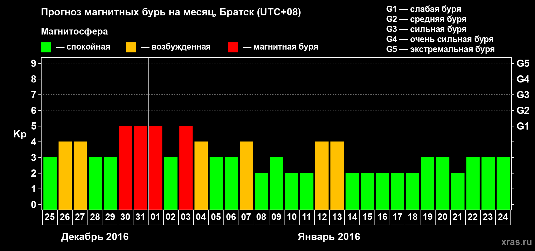 Прогноз максимального суточного геомагнитного индекса Kp на <b>1 месяц</b> (31 день) <b>с 25 декабря 2015 г по 24 января 2016 г</b>