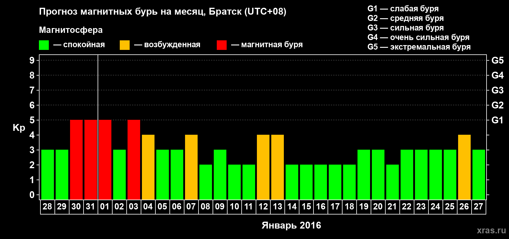 Прогноз максимального суточного геомагнитного индекса Kp на <b>1 месяц</b> (31 день) <b>с 28 декабря 2015 г по 27 января 2016 г</b>