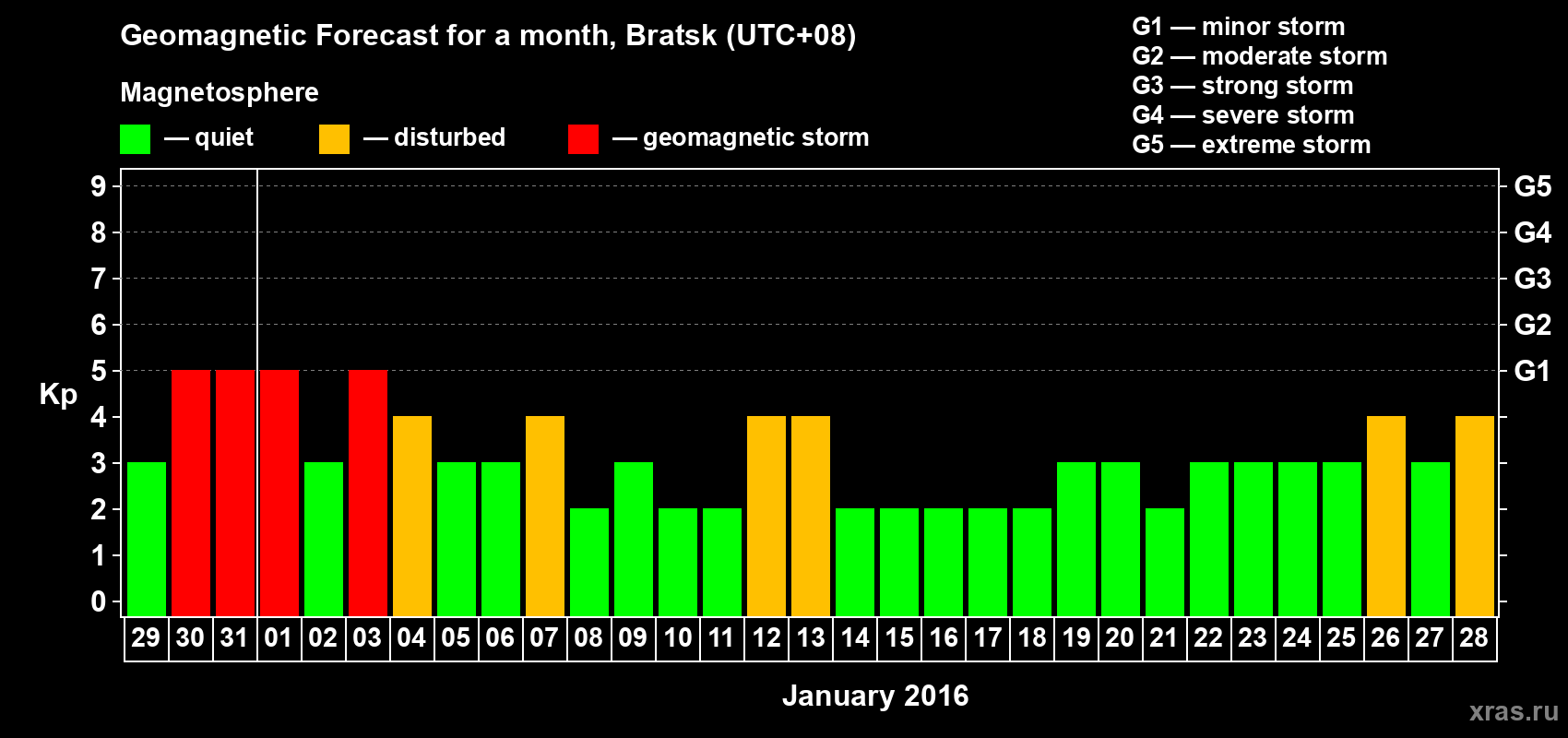 Forecast of the daily maximal value of geomagnetic index Kp for <b>1 month</b> (31 days) <b>from Dec 29, 2015 to Jan 28, 2016</b>