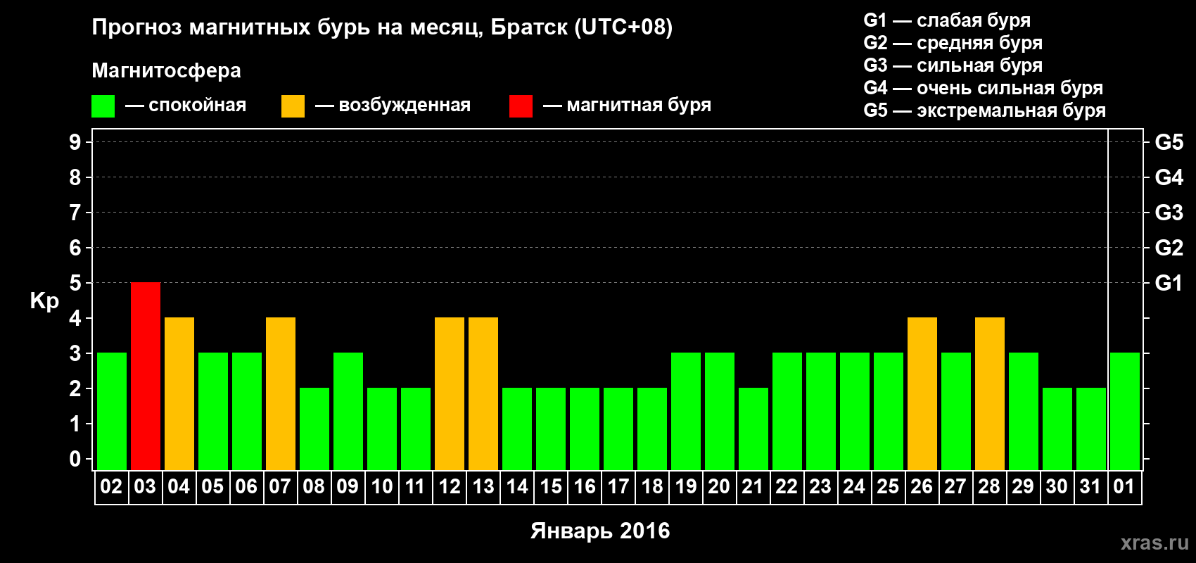 Прогноз максимального суточного геомагнитного индекса Kp на <b>1 месяц</b> (31 день) <b>с 02 января по 01 февраля 2016 г</b>